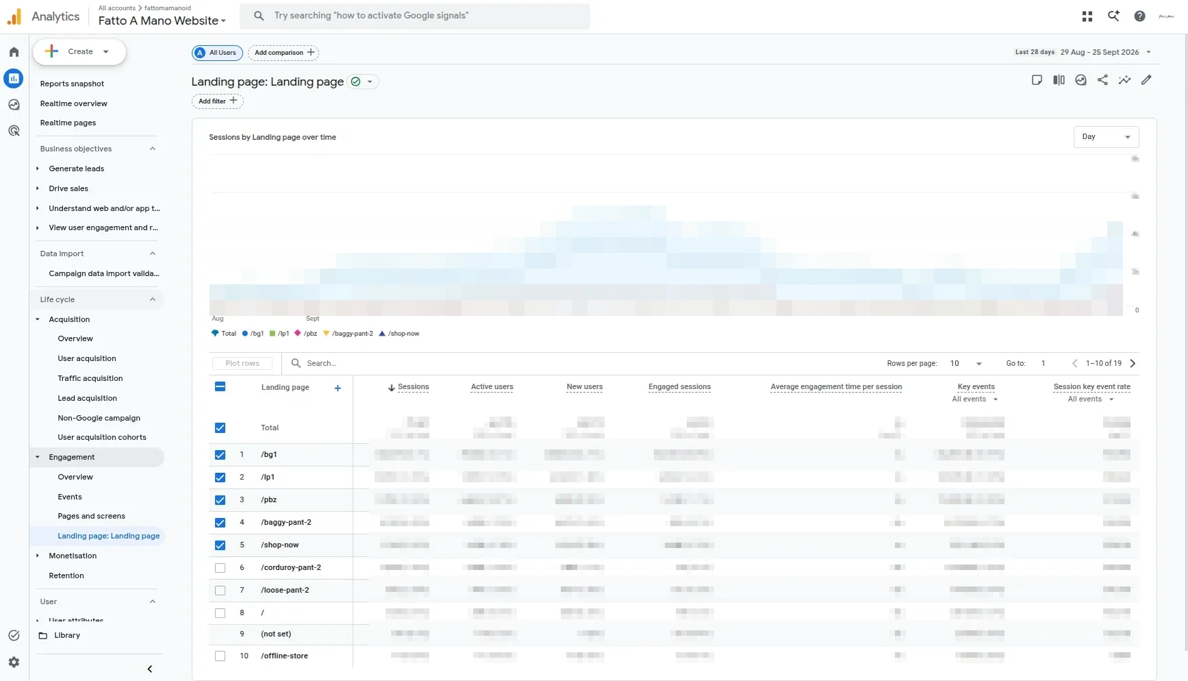 Laporan landing page pada Google Analytics 4 dengan metrik yang disamarkan.